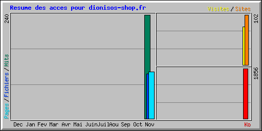 Resume des acces pour dionisos-shop.fr
